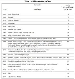 Table 1 for ADS Agreement by Year