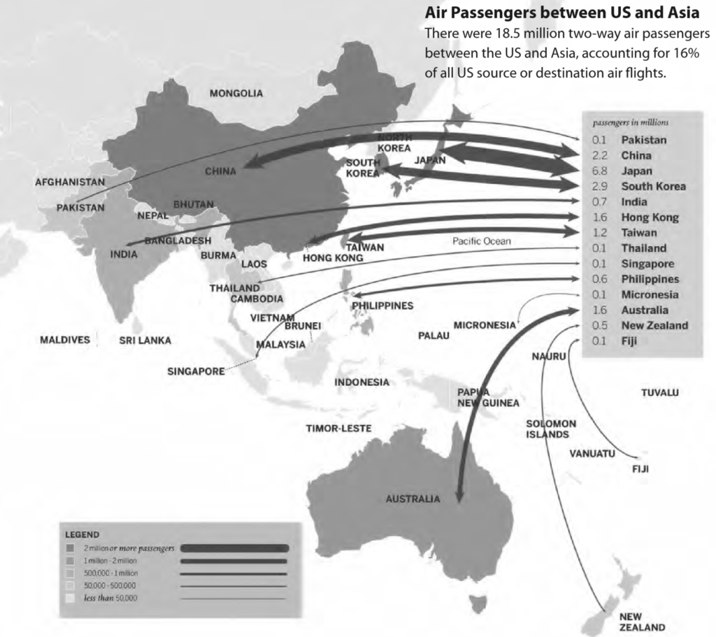 Air passengers between US and Asia. 