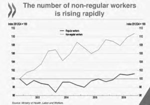 Chart from Japan 2017 OECD Economic Survey of Japan: Raising Productivity for Inclusive Growth.