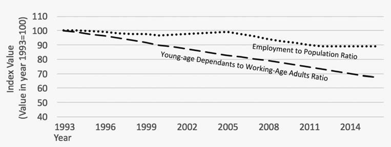 Graph of India's unemployed population from 1993 to 2014. 