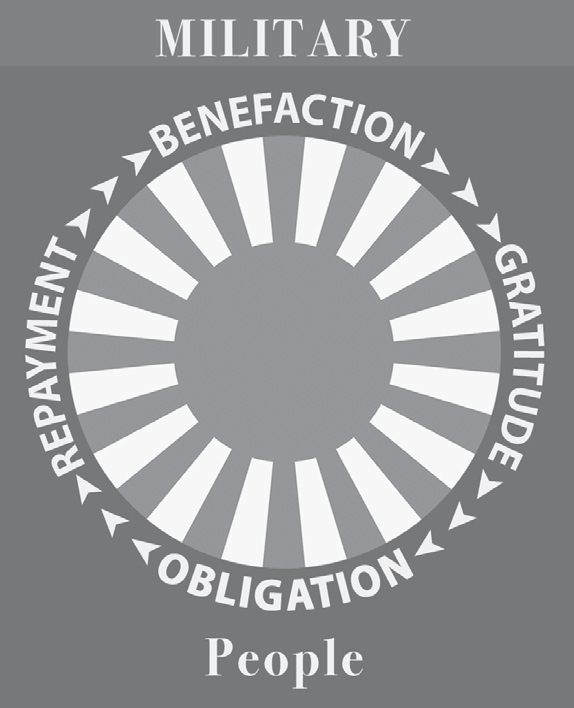 photo of japan's rising sun flag, with the words military and people and the words benefaction, gratitude, obligation, and repayment