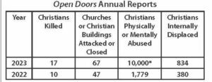 table showing the open doors annual report, which shows the years 2022 and 2023 and the numbers of christians killed, churches or christian buildings attacks or closed, christians physically or mentally abused, and christians internally displaced