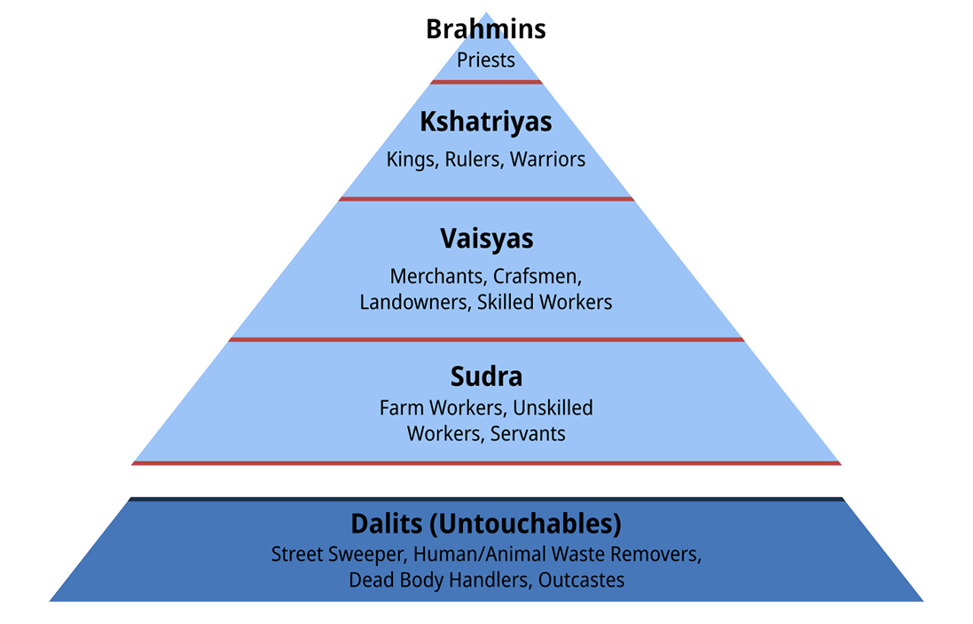 The Indian caste system